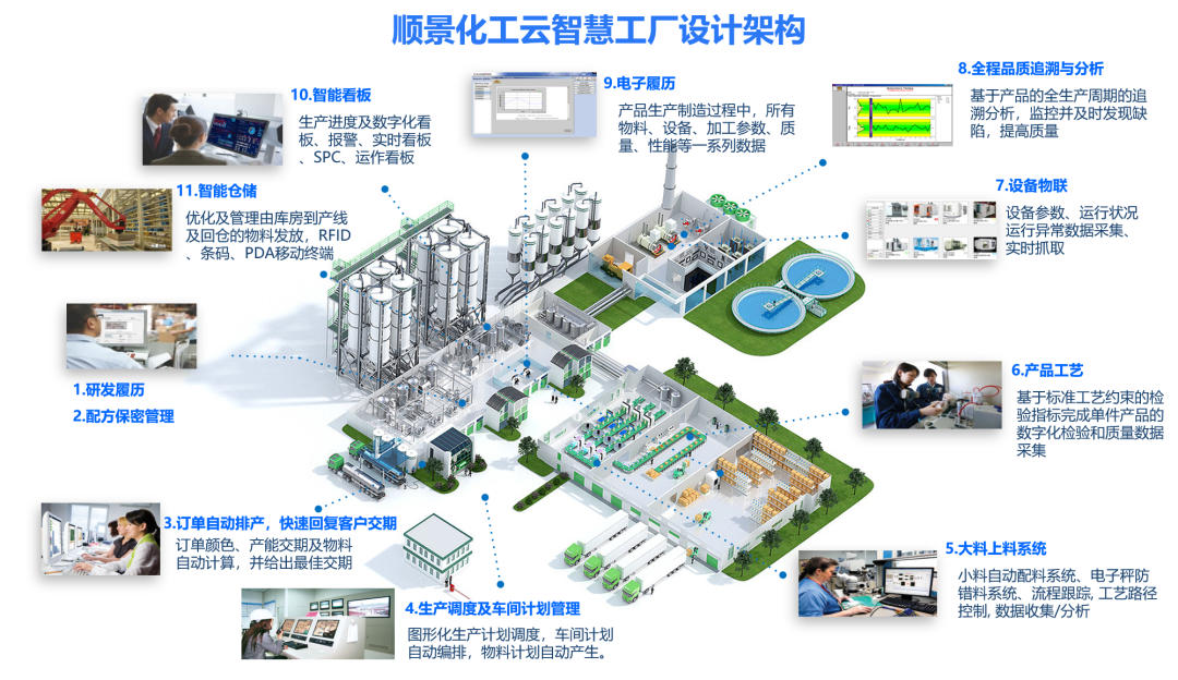 FH体育（国际）官方网站-FH SPORTS化工云智慧工厂设计架构